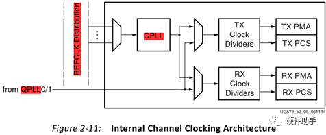 Xilinx FPGA的GTx的参考时钟 (https://ic.work/) 可编辑器件 第2张