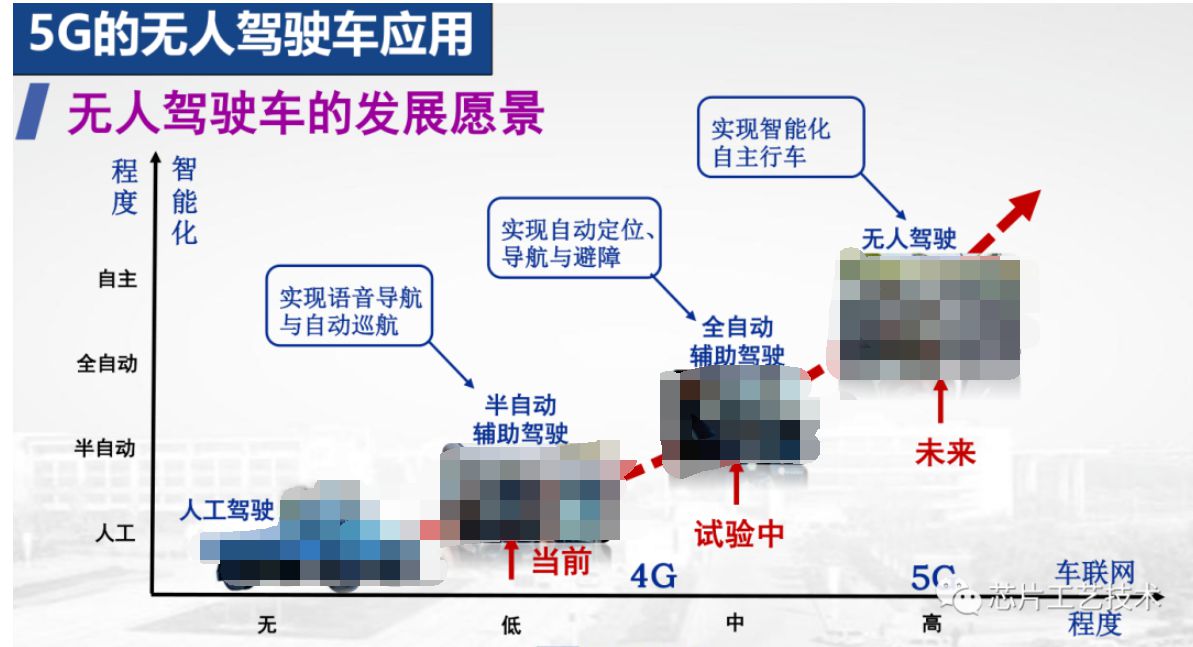 5G网络无人驾驶技术的实现原理 (https://ic.work/) 移动通信 第3张