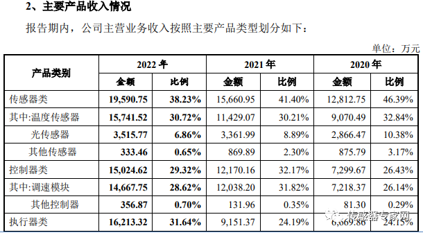 传感器赛道国产替代快速发展及MEMS芯片工艺介绍 (https://ic.work/) 传感器 第6张