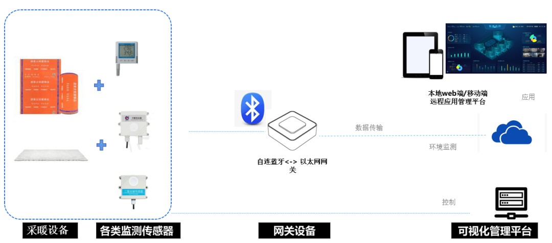 以技术之力革新传统管理方式，自连医院数智化运营平台解决方案 (https://ic.work/) 医疗电子 第3张