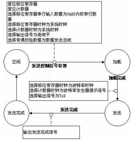 基于FPGA的UART控制器设计 (https://ic.work/) 可编辑器件 第36张