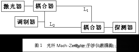 光纤传感器基本原理——马赫-曾德传感器 (https://ic.work/) 传感器 第1张