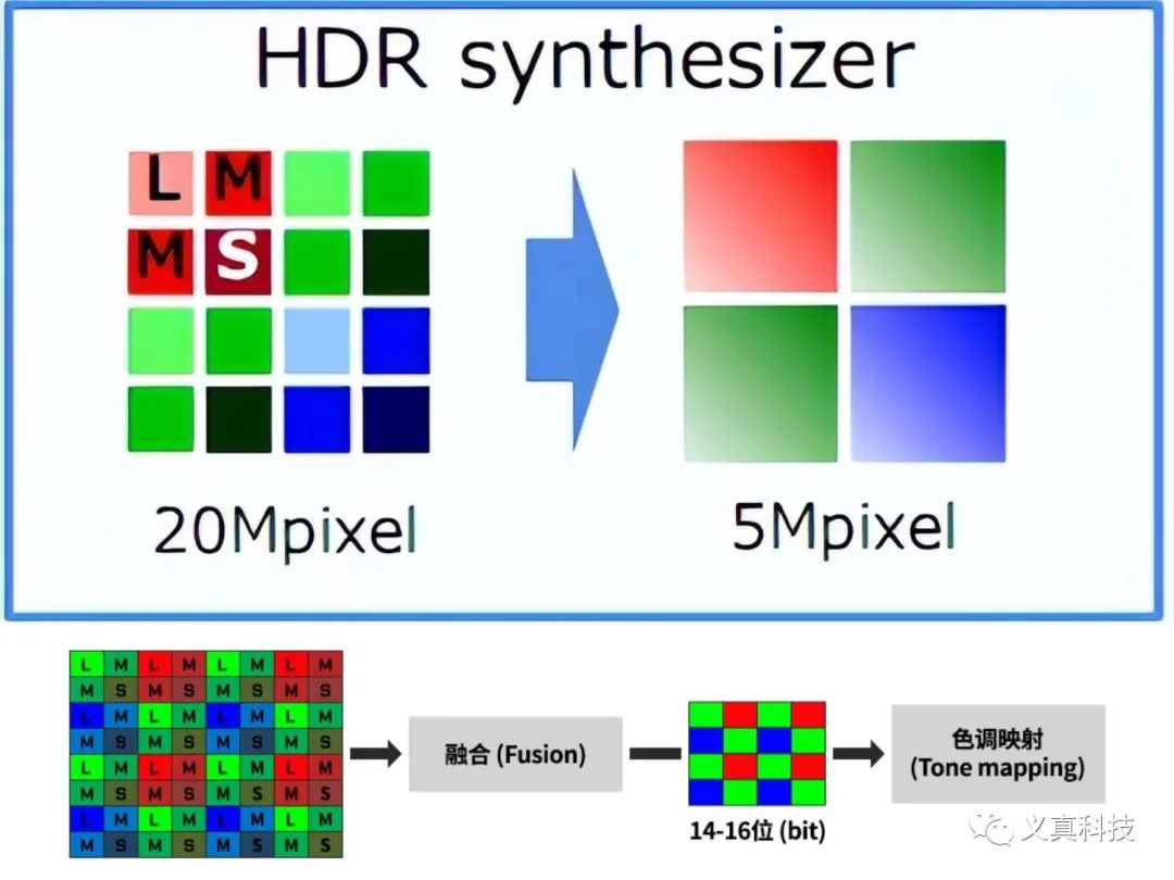 深度解析索尼的多重曝光HDR技术 (https://ic.work/) 传感器 第6张