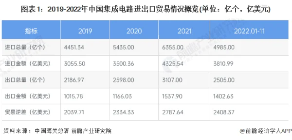 2023年中国集成电路产量与进出口总额数据分析 (https://ic.work/) 推荐 第1张