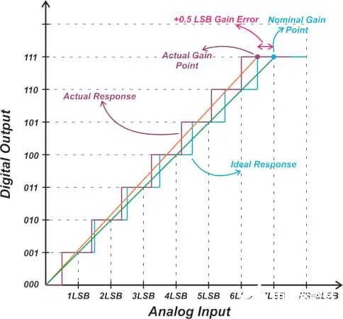深入探讨模数转换器（ADC）失调和增益误差规格 (https://ic.work/) 传感器 第4张