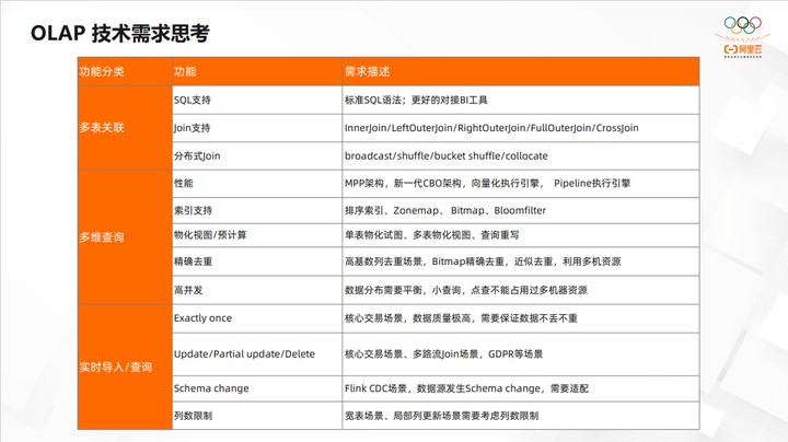 开源大数据OLAP的演化过程和最佳实践 (https://ic.work/) 可编辑器件 第6张