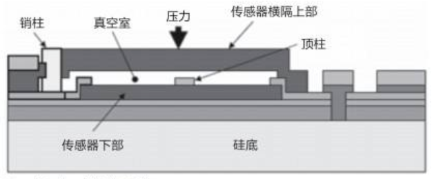 小巧智能、低能耗的MEMS传感器正在引领未来！ (https://ic.work/) 传感器 第4张