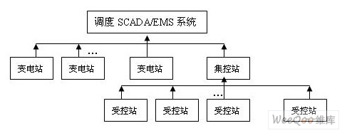 集控站自动化的两种模式 (https://ic.work/) 智能电网 第1张