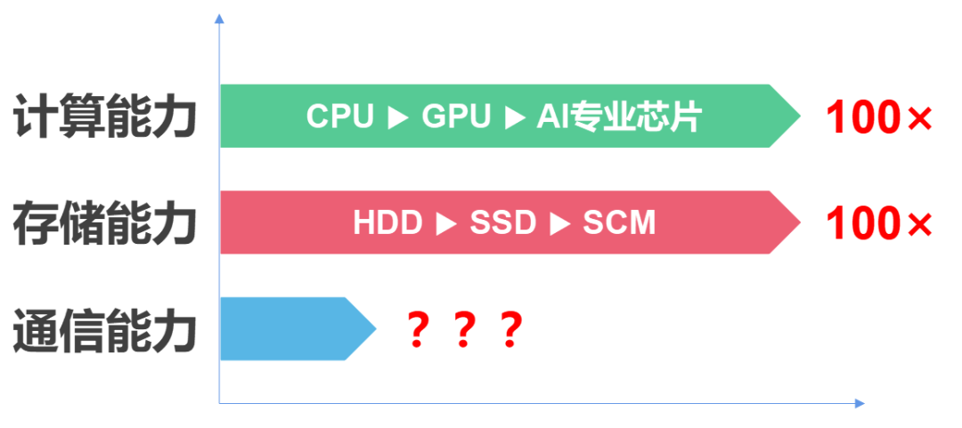 数据中心能够完全满足AI规模应用的要求呢？ (https://ic.work/) AI 人工智能 第2张