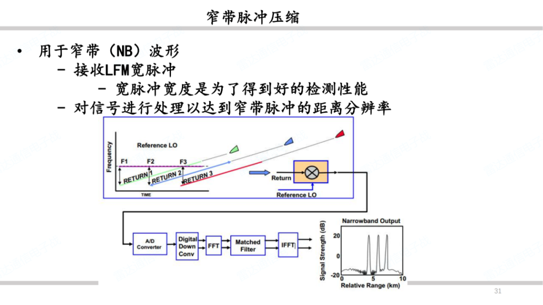 雷达系统之波形和脉冲压缩简述 (https://ic.work/) 传感器 第30张