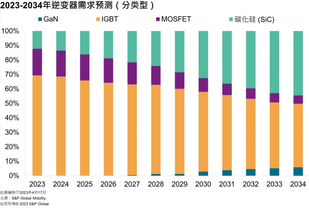 浅谈电动汽车中逆变器技术和市场分析 (https://ic.work/) 汽车电子 第7张