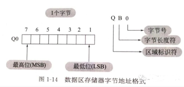 PLC里面的立即寻址、直接寻址、间接寻址你都搞懂了吗？ (https://ic.work/) 工控技术 第2张