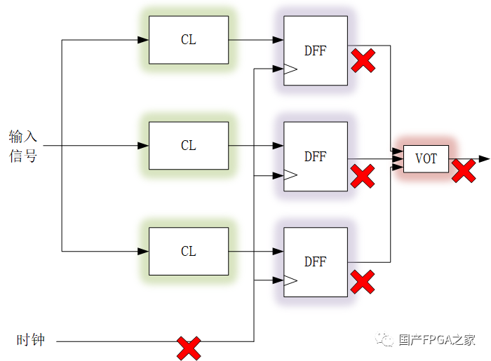 SRAM型FPGA在轨会遇到的问题及其影响 (https://ic.work/) 可编辑器件 第6张