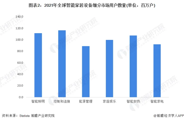 智能家居行业正在以不可抵挡之势迅速崛起 (https://ic.work/) 推荐 第2张