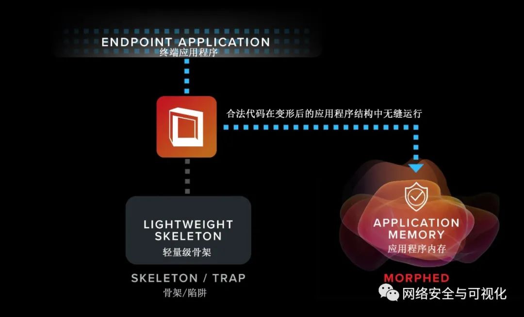 【虹科白皮书】通过移动目标防御阻止勒索软件和其他高级威胁 (https://ic.work/) 安全设备 第7张