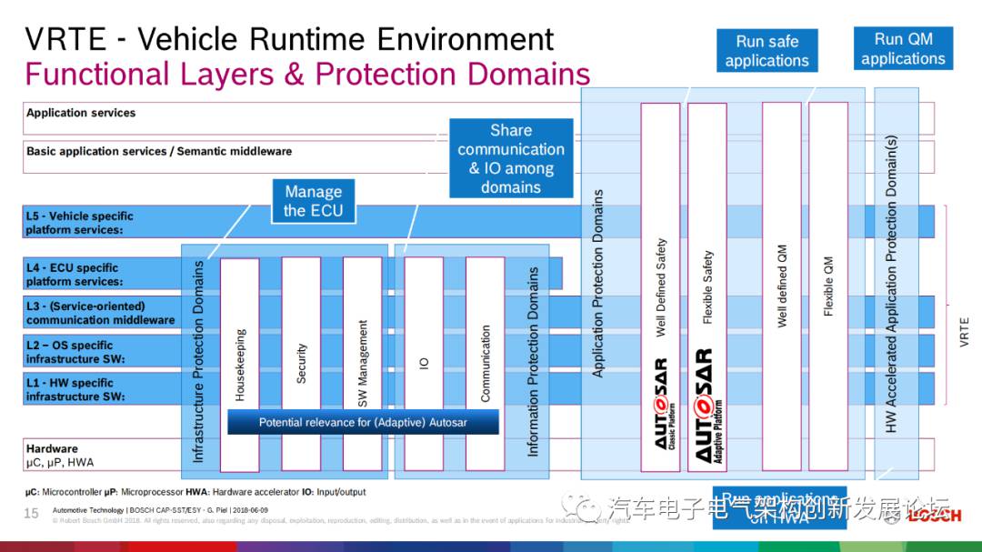 浅谈博世车载操作系统的未来布局 (https://ic.work/) 物联网 第14张