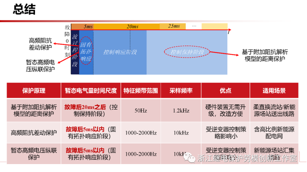 新型电力系统故障暂态电气量宽频域应用 (https://ic.work/) 智能电网 第58张