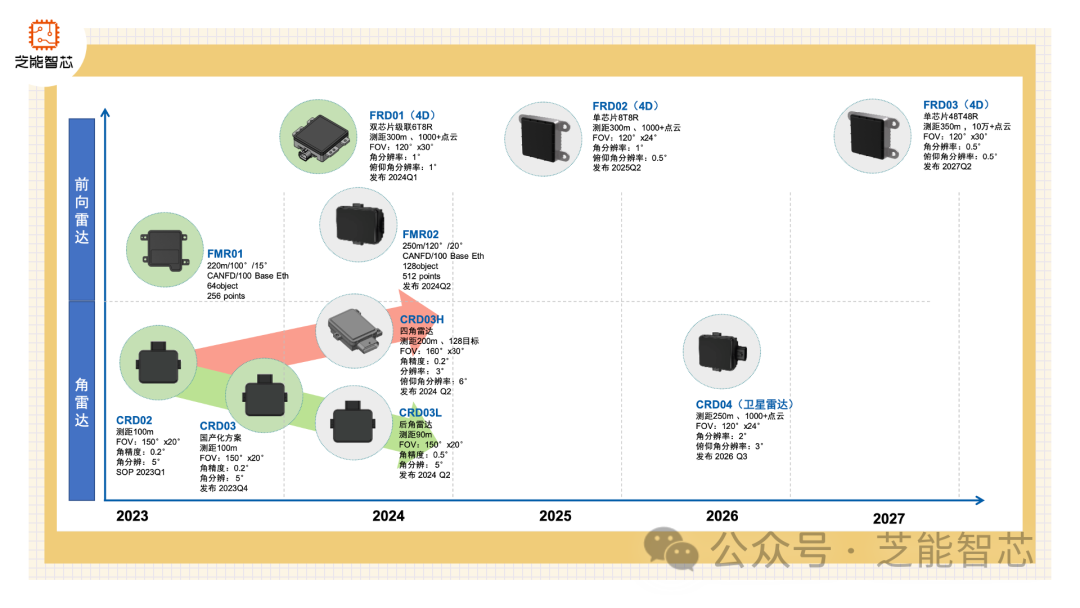 德赛西威的毫米波雷达技术产品线 (https://ic.work/) 传感器 第3张