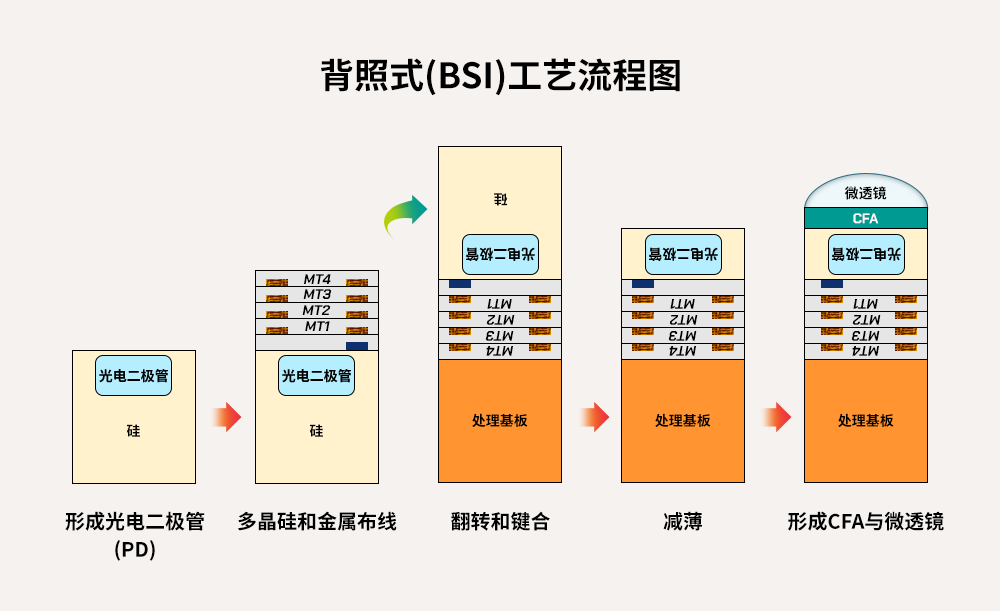 为何CIS技术偏爱背照式方案BSI？了解其独特优势，不容错过！ (https://ic.work/) 传感器 第4张