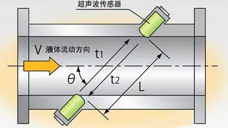 高温流量传感器：为“智慧供热”提供高精度、低耗损的超声波测量方案 (https://ic.work/) 传感器 第5张