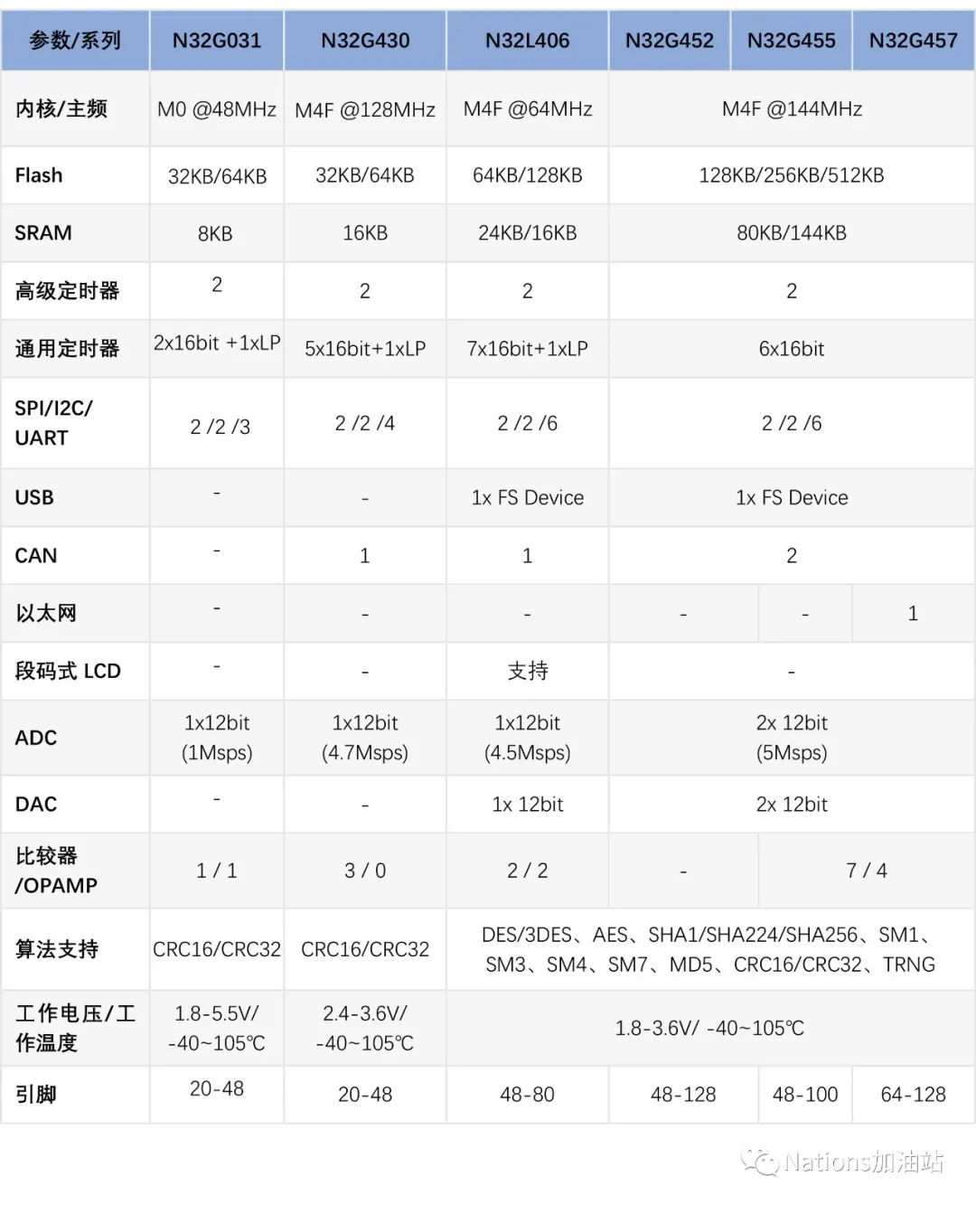 国产N32系列MCU在血氧仪等医疗健康设备中的应用 (https://ic.work/) 医疗电子 第1张