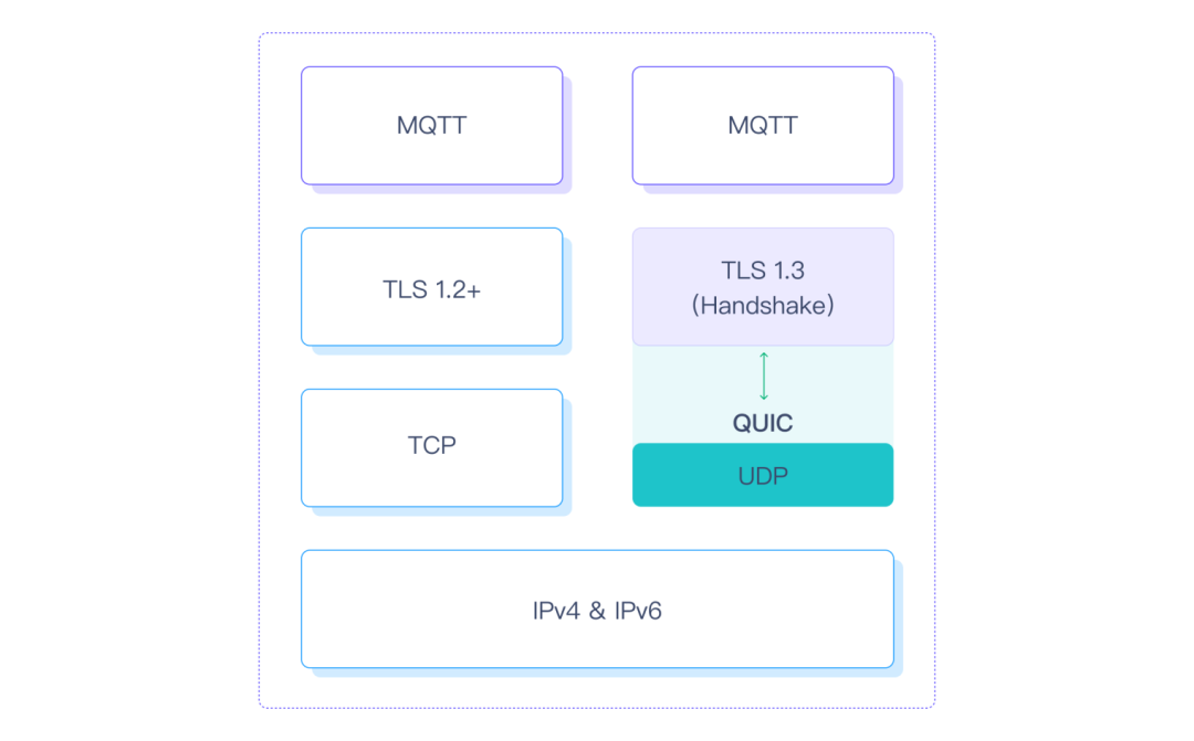 物联网MQTT消息传输标准协议技术介绍 (https://ic.work/) 物联网 第2张