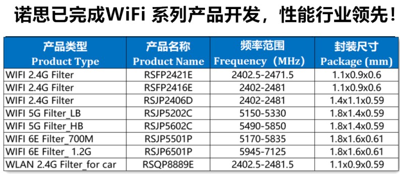 SRRC新规开始实施，诺思新品可提升WiFi 2.4G边带抑制 (https://ic.work/) 移动通信 第2张