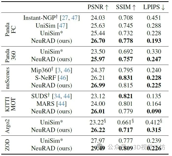 动态自动驾驶数据量身定制的NeRF：NeuRAD (https://ic.work/) 传感器 第2张