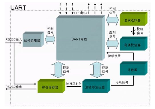 基于FPGA的UART控制器设计 (https://ic.work/) 可编辑器件 第1张