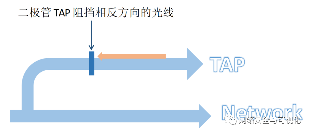 虹科产品 | 网络流量监控 | 采用数据二极管光纤TAP的高安全性网络监控 (https://ic.work/) 安全设备 第2张