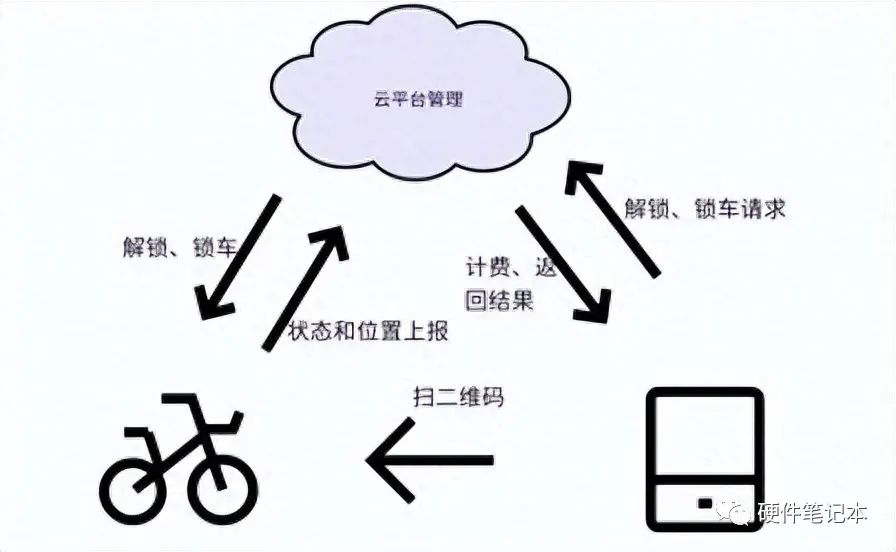 共享单车内部结构拆解 (https://ic.work/) 物联网 第2张