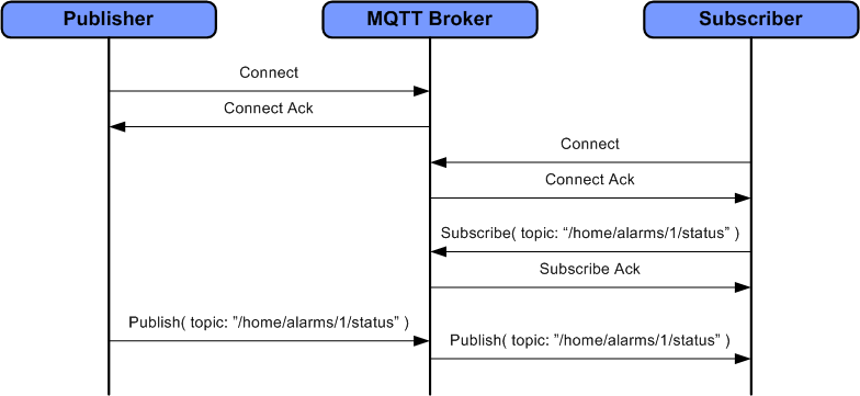 MQTT和Modbus的物联网网关协议区别分析 (https://ic.work/) 物联网 第3张