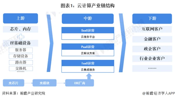 服务器：计算产业链及竞争格局 (https://ic.work/) 推荐 第1张