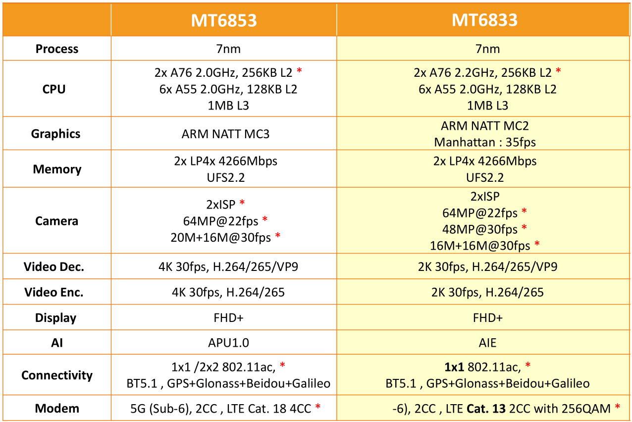 5G核心板-MT6833和MTK6853安卓核心板规格参数介绍 (https://ic.work/) 物联网 第2张