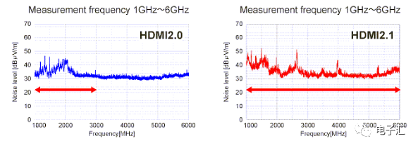 高效解决HDMI 2.1噪声抑制，提升视听体验，不容错过！ (https://ic.work/) 音视频电子 第7张