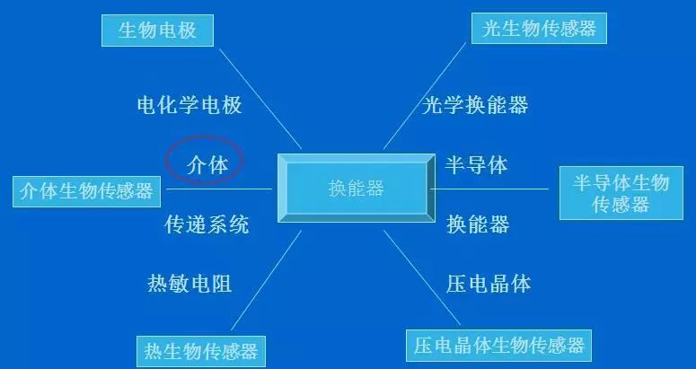 探索生物医学传感器奥秘，助力健康监测与疾病诊断！ (https://ic.work/) 医疗电子 第9张