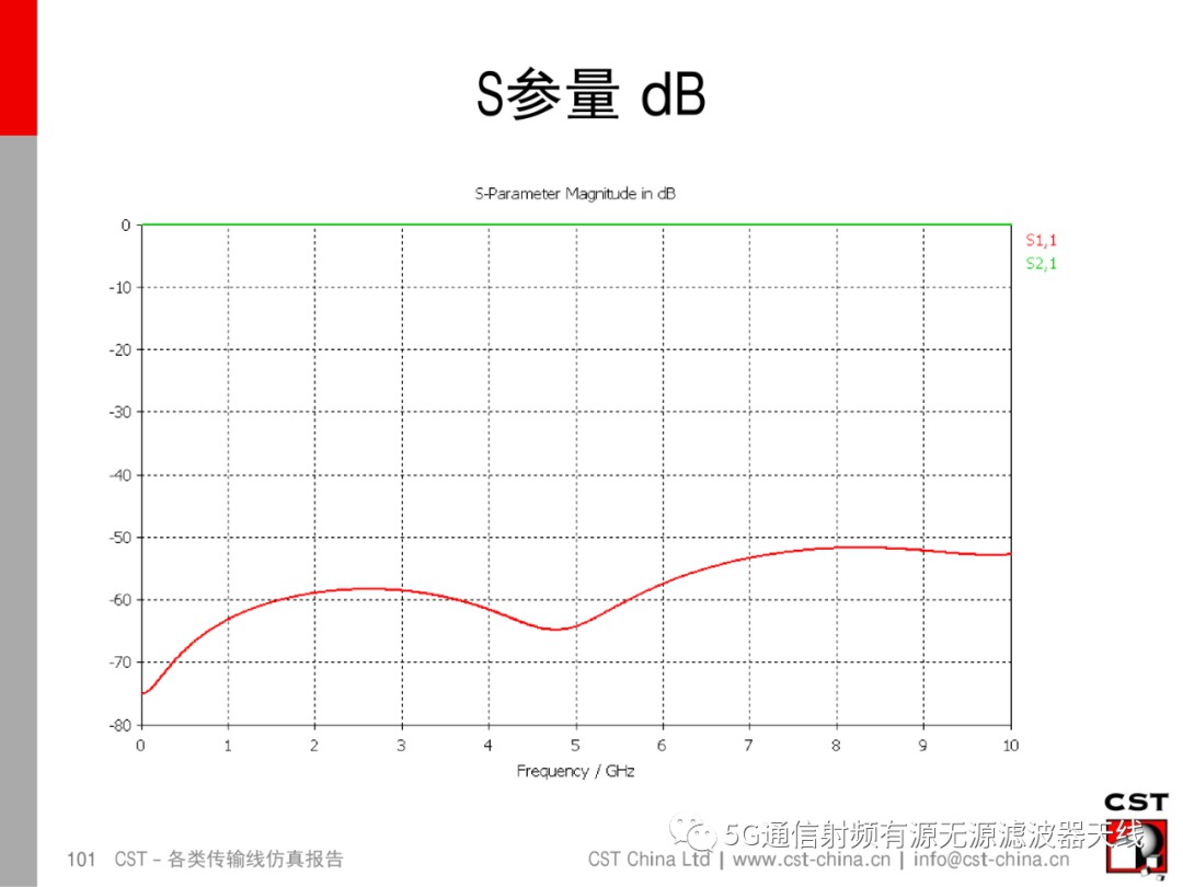 CST-各类传输线仿真报告 (https://ic.work/) 移动通信 第88张