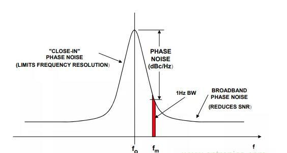噪声、相位噪声、信噪比、噪声系数之间有什么区别 (https://ic.work/) 音视频电子 第2张