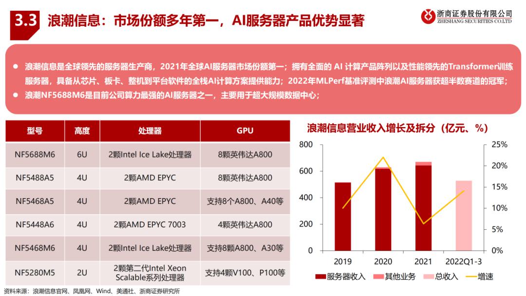 大模型算驱动AI服务器行业报告 (https://ic.work/) AI 人工智能 第17张