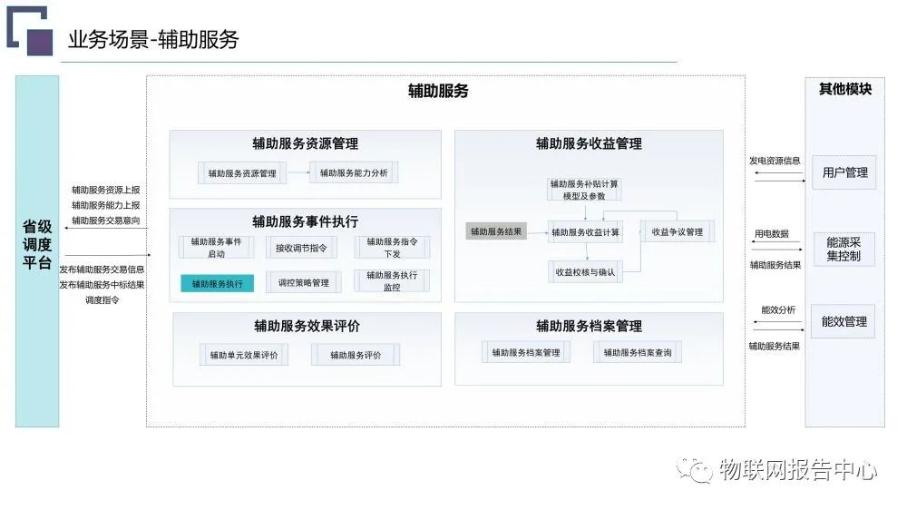 虚拟电厂系统总体架构设计方案 (https://ic.work/) 智能电网 第19张