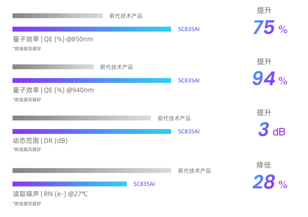 思特威AI系列再添三款全性能升级图像传感器新品 (https://ic.work/) 传感器 第1张