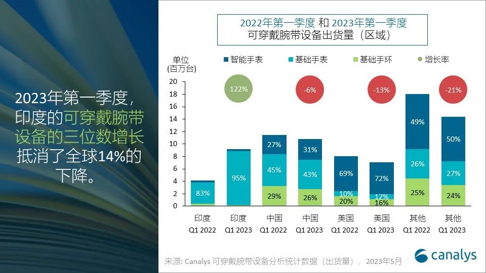 全球可穿戴腕带设备出货量继续萎缩，下降24%至750万台 (https://ic.work/) 智能设备 第6张