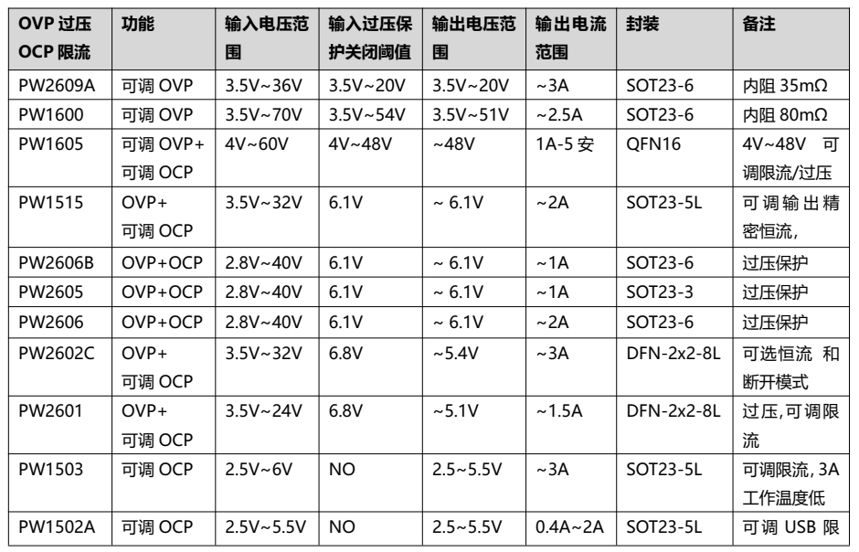 PW1558A电源保护新突破：6A双向限流技术，展现卓越性能。 (https://ic.work/) 技术资料 第7张