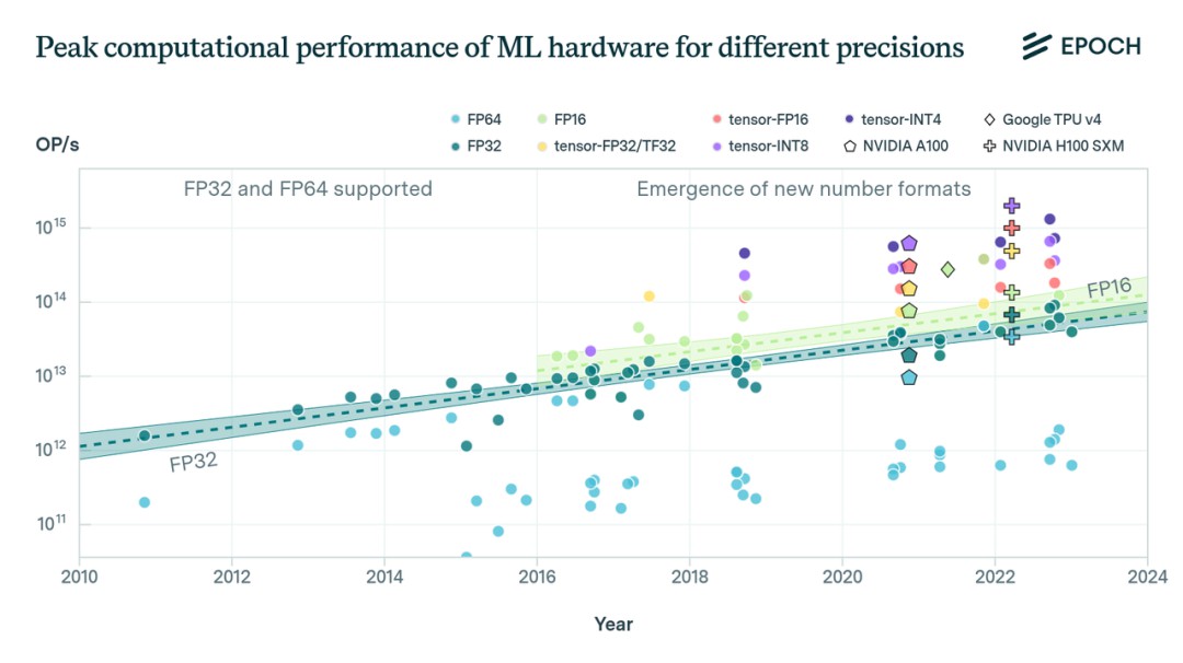 机器学习硬件性能的最新趋势 (https://ic.work/) AI 人工智能 第1张