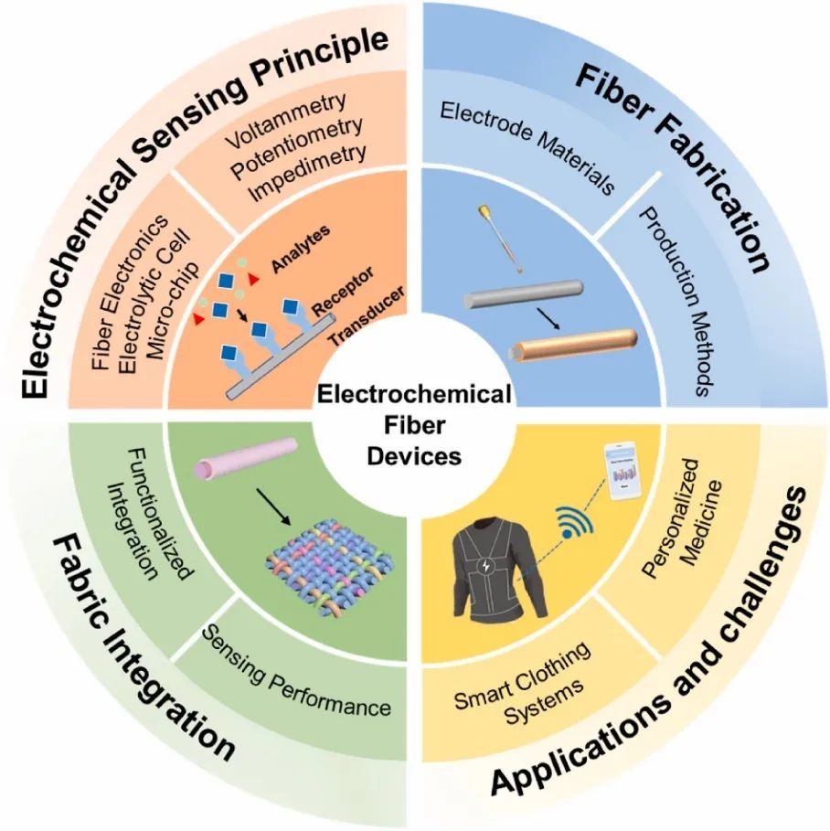 用于可穿戴健康监测设备的电化学传感纤维研究进展 (https://ic.work/) 智能设备 第1张