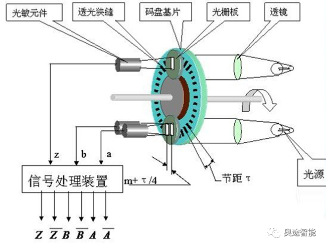 磁性编码器与光电编码器的区别、特性、优势 (https://ic.work/) 传感器 第2张