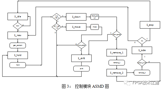 FPGA打造俄罗斯方块游戏系统，设计精良，体验流畅，不容错过！ (https://ic.work/) 可编辑器件 第3张