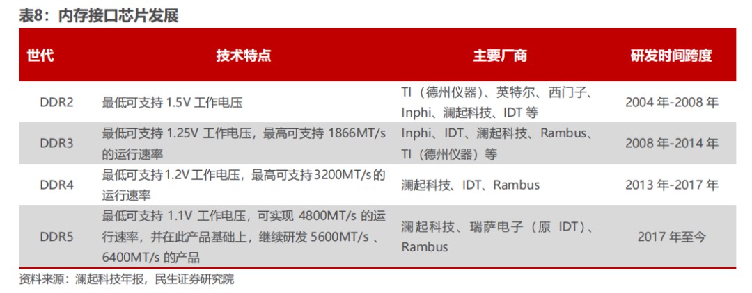 AI服务器的内存接口芯片技术 (https://ic.work/) AI 人工智能 第10张