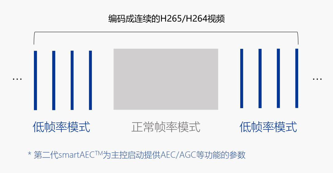 思特威发布SmartAEC技术，低耗速启，引领行业新潮流。 (https://ic.work/) 物联网 第3张