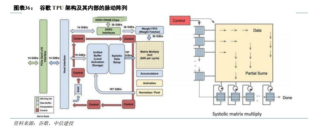 AI芯片之xPU技术架构分析 (https://ic.work/) 可编辑器件 第4张
